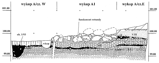 Stratygrafia wykopów przy palatium w Gieczu